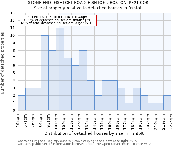STONE END, FISHTOFT ROAD, FISHTOFT, BOSTON, PE21 0QR: Size of property relative to detached houses houses in Fishtoft