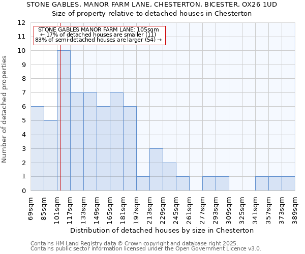 STONE GABLES, MANOR FARM LANE, CHESTERTON, BICESTER, OX26 1UD: Size of property relative to detached houses houses in Chesterton