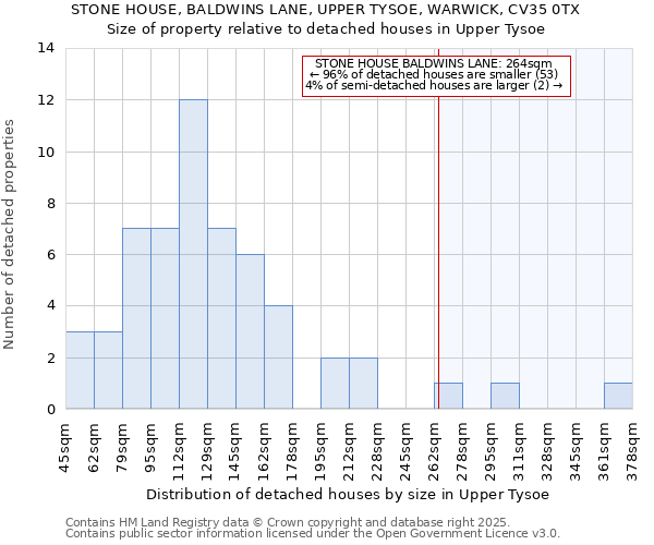 STONE HOUSE, BALDWINS LANE, UPPER TYSOE, WARWICK, CV35 0TX: Size of property relative to detached houses houses in Upper Tysoe