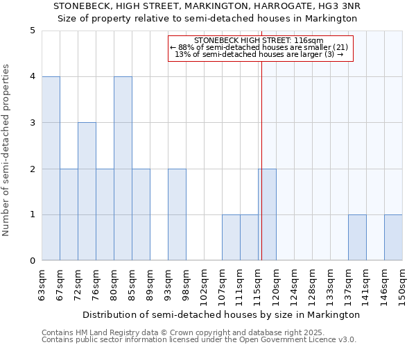 STONEBECK, HIGH STREET, MARKINGTON, HARROGATE, HG3 3NR: Size of property relative to semi-detached houses houses in Markington