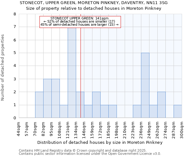 STONECOT, UPPER GREEN, MORETON PINKNEY, DAVENTRY, NN11 3SG: Size of property relative to detached houses houses in Moreton Pinkney