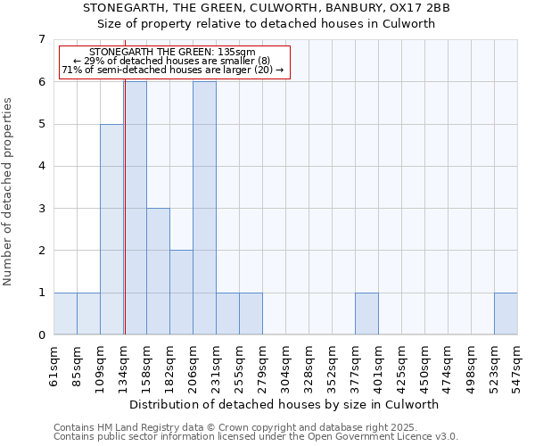 STONEGARTH, THE GREEN, CULWORTH, BANBURY, OX17 2BB: Size of property relative to detached houses houses in Culworth