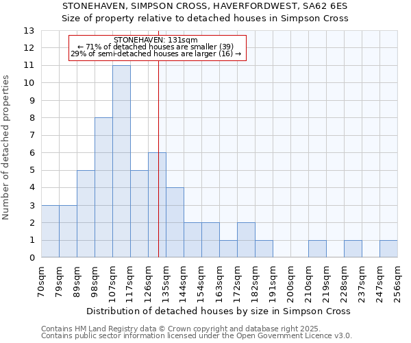 STONEHAVEN, SIMPSON CROSS, HAVERFORDWEST, SA62 6ES: Size of property relative to detached houses houses in Simpson Cross
