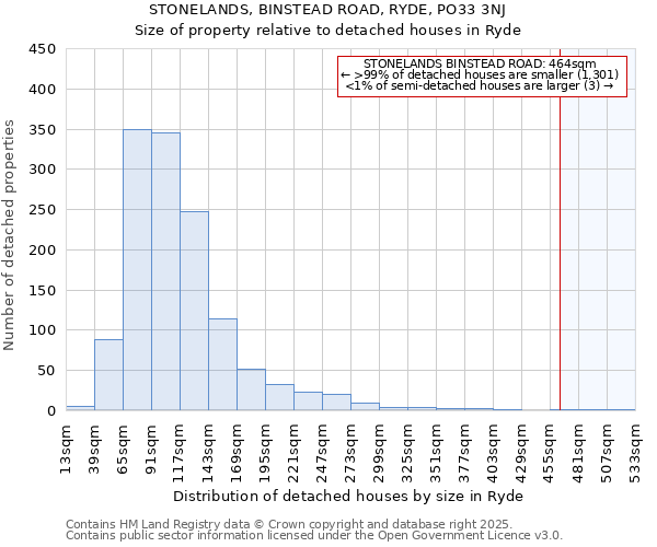 STONELANDS, BINSTEAD ROAD, RYDE, PO33 3NJ: Size of property relative to detached houses houses in Ryde