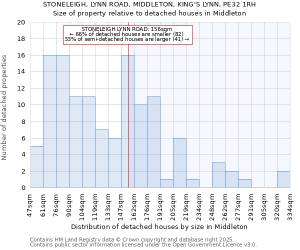 STONELEIGH, LYNN ROAD, MIDDLETON, KING'S LYNN, PE32 1RH: Size of property relative to detached houses houses in Middleton