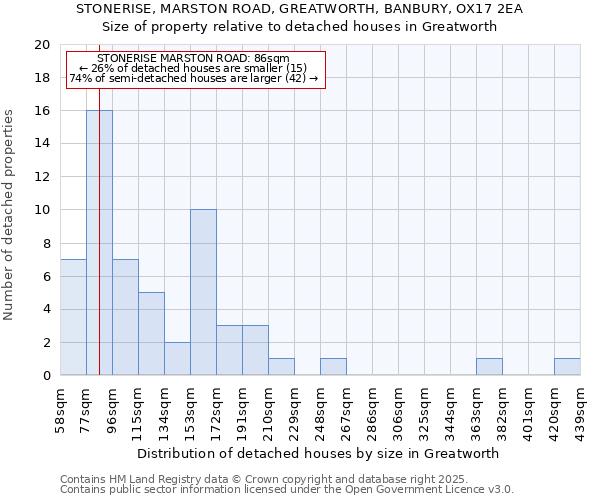 STONERISE, MARSTON ROAD, GREATWORTH, BANBURY, OX17 2EA: Size of property relative to detached houses houses in Greatworth