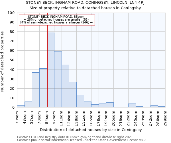 STONEY BECK, INGHAM ROAD, CONINGSBY, LINCOLN, LN4 4RJ: Size of property relative to detached houses houses in Coningsby