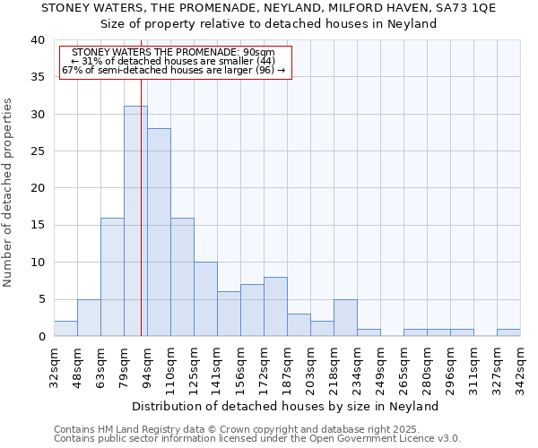 STONEY WATERS, THE PROMENADE, NEYLAND, MILFORD HAVEN, SA73 1QE: Size of property relative to detached houses houses in Neyland