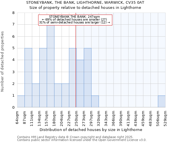 STONEYBANK, THE BANK, LIGHTHORNE, WARWICK, CV35 0AT: Size of property relative to detached houses houses in Lighthorne