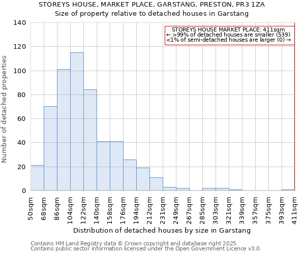 STOREYS HOUSE, MARKET PLACE, GARSTANG, PRESTON, PR3 1ZA: Size of property relative to detached houses houses in Garstang