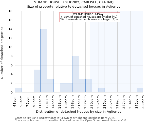 STRAND HOUSE, AGLIONBY, CARLISLE, CA4 8AQ: Size of property relative to detached houses houses in Aglionby