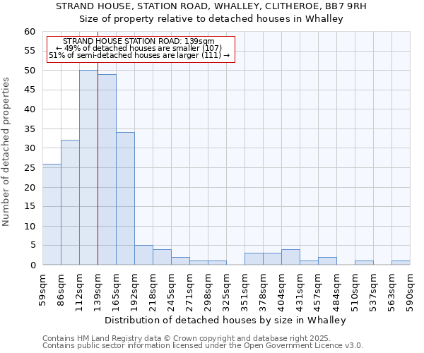 STRAND HOUSE, STATION ROAD, WHALLEY, CLITHEROE, BB7 9RH: Size of property relative to detached houses houses in Whalley