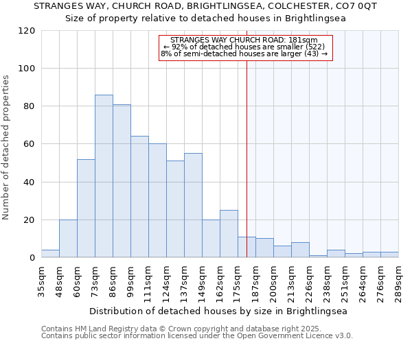 STRANGES WAY, CHURCH ROAD, BRIGHTLINGSEA, COLCHESTER, CO7 0QT: Size of property relative to detached houses houses in Brightlingsea