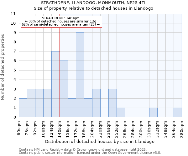 STRATHDENE, LLANDOGO, MONMOUTH, NP25 4TL: Size of property relative to detached houses houses in Llandogo