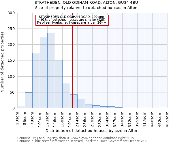 STRATHEDEN, OLD ODIHAM ROAD, ALTON, GU34 4BU: Size of property relative to detached houses houses in Alton