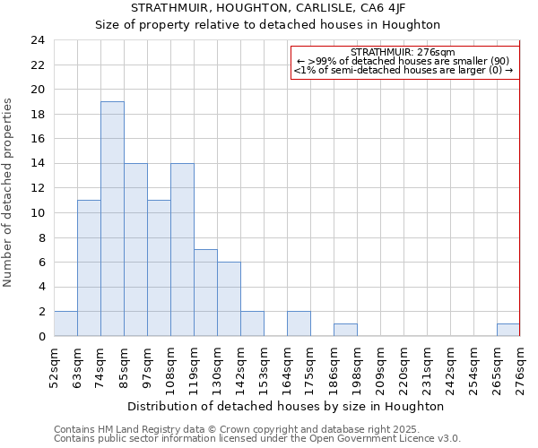 STRATHMUIR, HOUGHTON, CARLISLE, CA6 4JF: Size of property relative to detached houses houses in Houghton