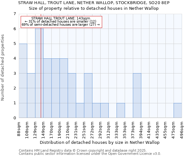 STRAW HALL, TROUT LANE, NETHER WALLOP, STOCKBRIDGE, SO20 8EP: Size of property relative to detached houses houses in Nether Wallop