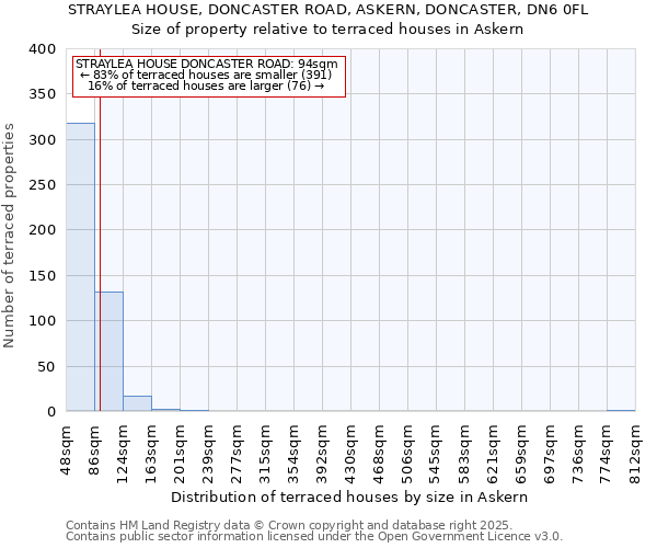 STRAYLEA HOUSE, DONCASTER ROAD, ASKERN, DONCASTER, DN6 0FL: Size of property relative to terraced houses houses in Askern
