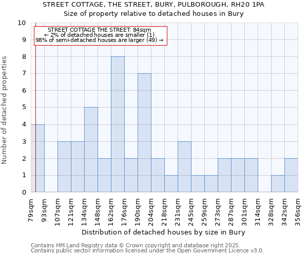 STREET COTTAGE, THE STREET, BURY, PULBOROUGH, RH20 1PA: Size of property relative to detached houses houses in Bury