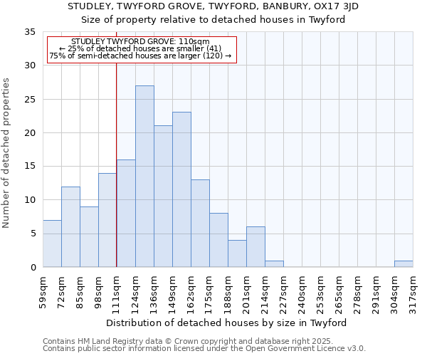 STUDLEY, TWYFORD GROVE, TWYFORD, BANBURY, OX17 3JD: Size of property relative to detached houses houses in Twyford