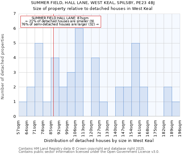 SUMMER FIELD, HALL LANE, WEST KEAL, SPILSBY, PE23 4BJ: Size of property relative to detached houses houses in West Keal