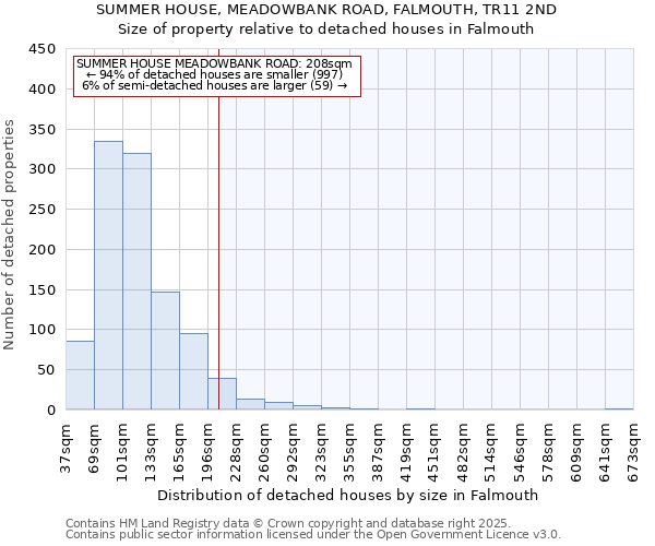 SUMMER HOUSE, MEADOWBANK ROAD, FALMOUTH, TR11 2ND: Size of property relative to detached houses houses in Falmouth