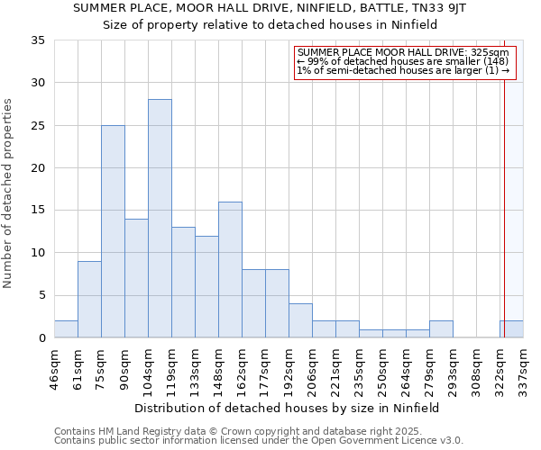 SUMMER PLACE, MOOR HALL DRIVE, NINFIELD, BATTLE, TN33 9JT: Size of property relative to detached houses houses in Ninfield
