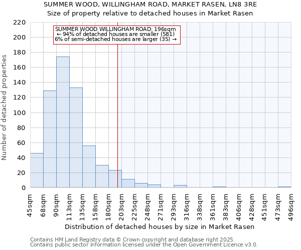 SUMMER WOOD, WILLINGHAM ROAD, MARKET RASEN, LN8 3RE: Size of property relative to detached houses houses in Market Rasen