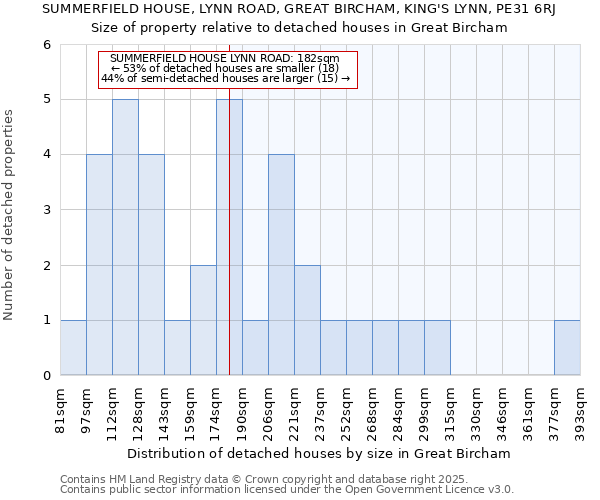 SUMMERFIELD HOUSE, LYNN ROAD, GREAT BIRCHAM, KING'S LYNN, PE31 6RJ: Size of property relative to detached houses houses in Great Bircham