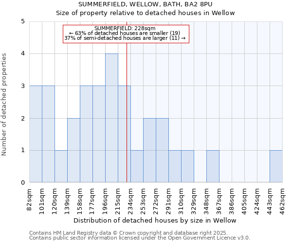 SUMMERFIELD, WELLOW, BATH, BA2 8PU: Size of property relative to detached houses houses in Wellow