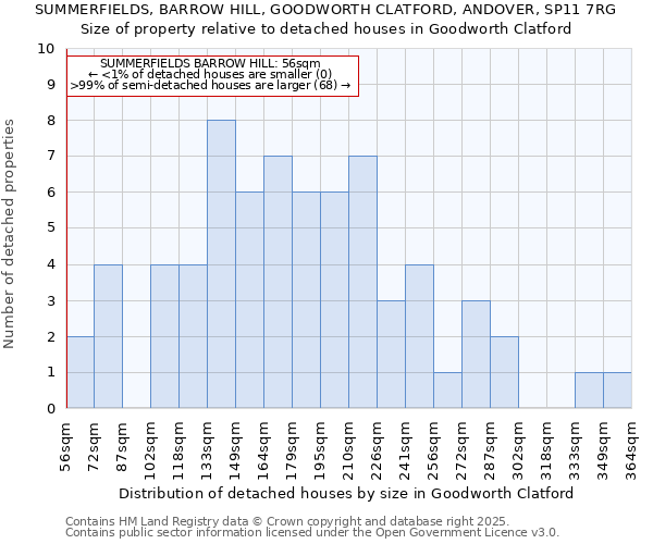 SUMMERFIELDS, BARROW HILL, GOODWORTH CLATFORD, ANDOVER, SP11 7RG: Size of property relative to detached houses houses in Goodworth Clatford