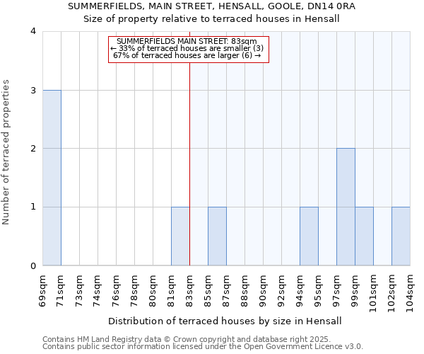 SUMMERFIELDS, MAIN STREET, HENSALL, GOOLE, DN14 0RA: Size of property relative to terraced houses houses in Hensall