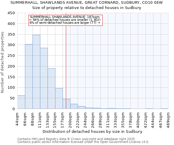 SUMMERHALL, SHAWLANDS AVENUE, GREAT CORNARD, SUDBURY, CO10 0EW: Size of property relative to detached houses houses in Sudbury
