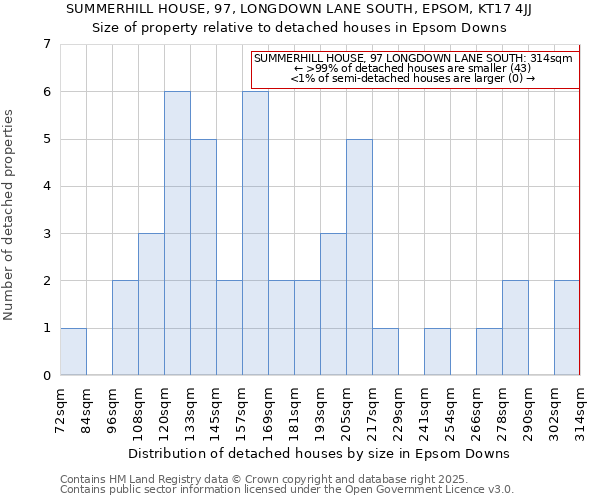 SUMMERHILL HOUSE, 97, LONGDOWN LANE SOUTH, EPSOM, KT17 4JJ: Size of property relative to detached houses houses in Epsom Downs