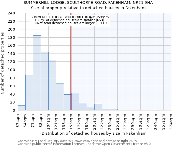 SUMMERHILL LODGE, SCULTHORPE ROAD, FAKENHAM, NR21 9HA: Size of property relative to detached houses houses in Fakenham