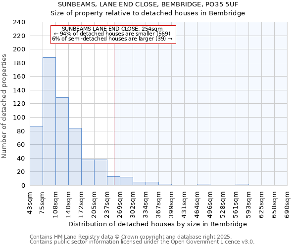 SUNBEAMS, LANE END CLOSE, BEMBRIDGE, PO35 5UF: Size of property relative to detached houses houses in Bembridge