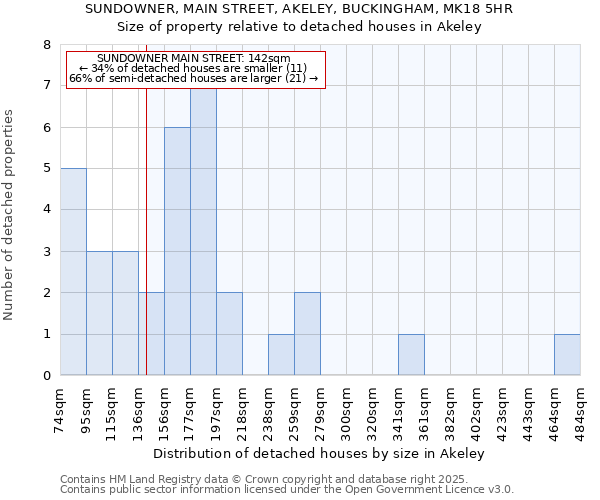 SUNDOWNER, MAIN STREET, AKELEY, BUCKINGHAM, MK18 5HR: Size of property relative to detached houses houses in Akeley