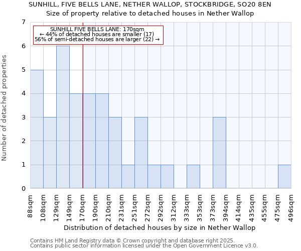 SUNHILL, FIVE BELLS LANE, NETHER WALLOP, STOCKBRIDGE, SO20 8EN: Size of property relative to detached houses houses in Nether Wallop