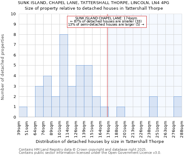 SUNK ISLAND, CHAPEL LANE, TATTERSHALL THORPE, LINCOLN, LN4 4PG: Size of property relative to detached houses houses in Tattershall Thorpe