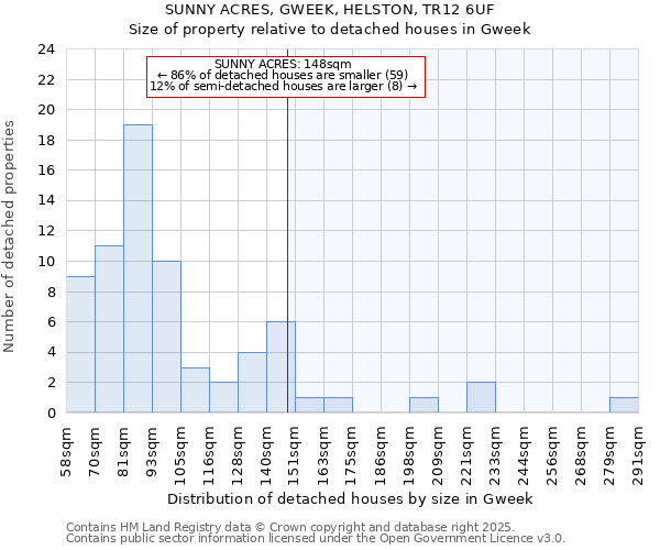 SUNNY ACRES, GWEEK, HELSTON, TR12 6UF: Size of property relative to detached houses houses in Gweek
