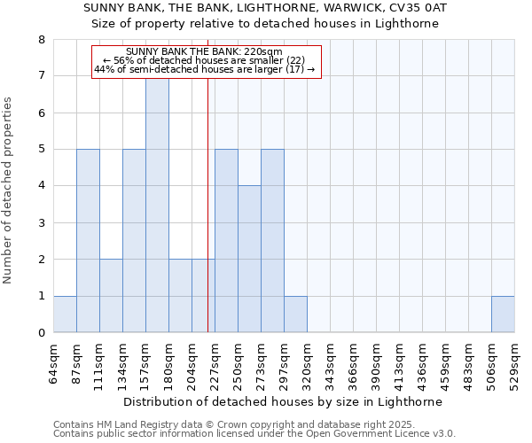 SUNNY BANK, THE BANK, LIGHTHORNE, WARWICK, CV35 0AT: Size of property relative to detached houses houses in Lighthorne