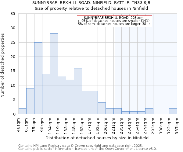 SUNNYBRAE, BEXHILL ROAD, NINFIELD, BATTLE, TN33 9JB: Size of property relative to detached houses houses in Ninfield