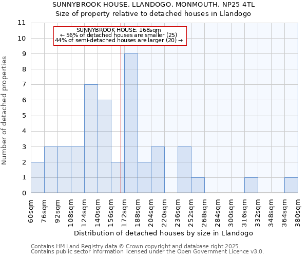 SUNNYBROOK HOUSE, LLANDOGO, MONMOUTH, NP25 4TL: Size of property relative to detached houses houses in Llandogo
