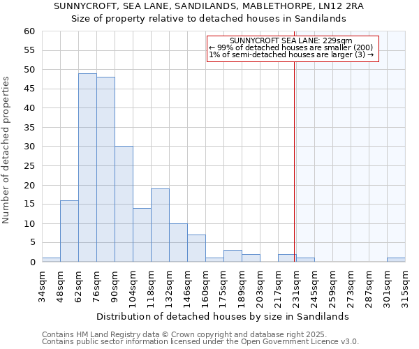 SUNNYCROFT, SEA LANE, SANDILANDS, MABLETHORPE, LN12 2RA: Size of property relative to detached houses houses in Sandilands