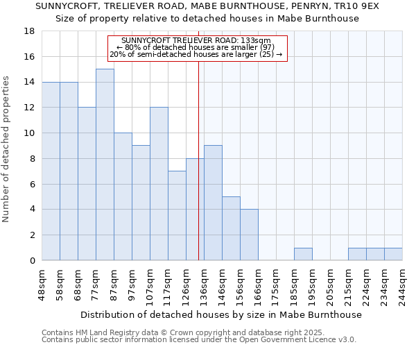 SUNNYCROFT, TRELIEVER ROAD, MABE BURNTHOUSE, PENRYN, TR10 9EX: Size of property relative to detached houses houses in Mabe Burnthouse