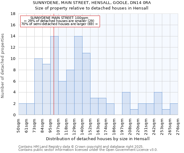 SUNNYDENE, MAIN STREET, HENSALL, GOOLE, DN14 0RA: Size of property relative to detached houses houses in Hensall