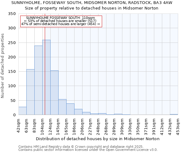 SUNNYHOLME, FOSSEWAY SOUTH, MIDSOMER NORTON, RADSTOCK, BA3 4AW: Size of property relative to detached houses houses in Midsomer Norton