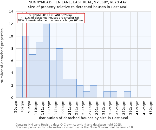 SUNNYMEAD, FEN LANE, EAST KEAL, SPILSBY, PE23 4AY: Size of property relative to detached houses houses in East Keal