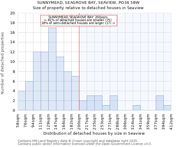 SUNNYMEAD, SEAGROVE BAY, SEAVIEW, PO34 5BW: Size of property relative to detached houses houses in Seaview