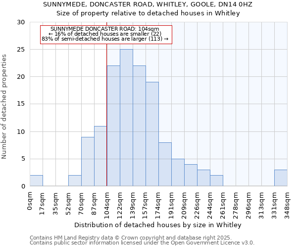 SUNNYMEDE, DONCASTER ROAD, WHITLEY, GOOLE, DN14 0HZ: Size of property relative to detached houses houses in Whitley